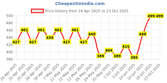 ajio.com ambi Women Straight Fit Palazzos ambi Price History Graph from 24 Apr 2025 to 23 Oct 2025