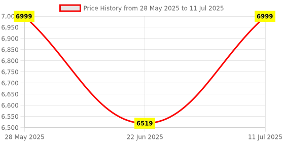 ajio.com fabindia Ambient Utkrisht Floor Lamp without Shade fabindia Price History Graph from 28 May 2025 to 11 Jul 2025