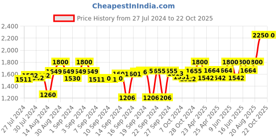 ajio.com ambiya 120TC Handblock Print Cotton Queen Bedsheet with 2 Pillow Covers ambiya Price History Graph from 27 Jul 2024 to 21 Oct 2025