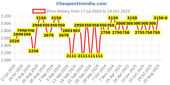 ajio.com ambiya 200TC Handblock Print Cotton Queen Bedsheet with 2 Pillow Covers ambiya Price History Graph from 17 Jul 2024 to 23 Oct 2025