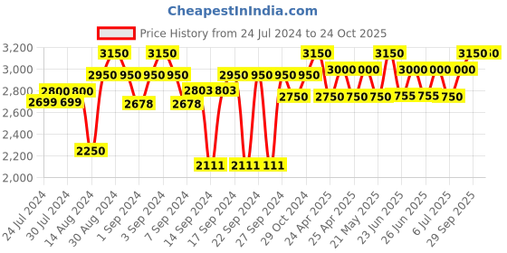 ajio.com ambiya 200TC Handblock Print Cotton Queen Bedsheet with 2 Pillow Covers ambiya Price History Graph from 24 Jul 2024 to 23 Oct 2025