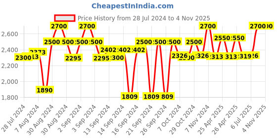 ajio.com ambiya 200TC Handblock Print Cotton Queen Bedsheet with 2 Pillow Covers ambiya Price History Graph from 28 Jul 2024 to 3 Nov 2025