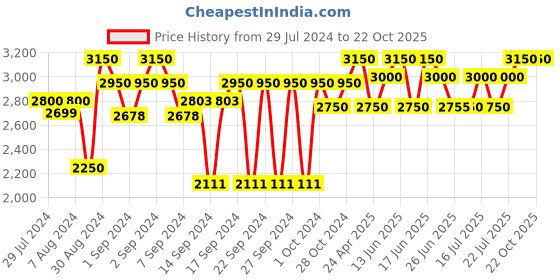 ajio.com ambiya 200TC Handblock Print Cotton Queen Bedsheet with 2 Pillow Covers ambiya Price History Graph from 29 Jul 2024 to 21 Oct 2025