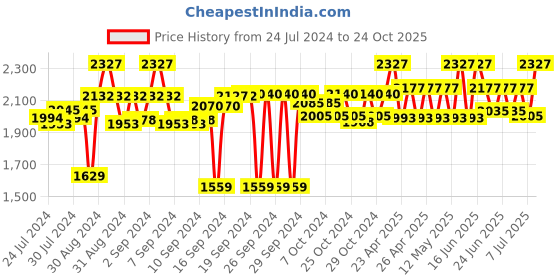 ajio.com ambiya 6 Seater Block Print Table Cover ambiya Price History Graph from 24 Jul 2024 to 24 Oct 2025