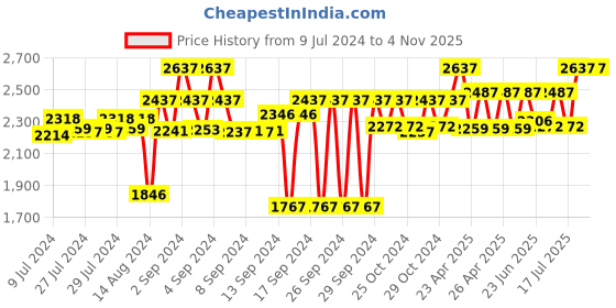 ajio.com ambiya 6 Seater Floral Print Table Cover ambiya Price History Graph from 9 Jul 2024 to 1 Nov 2025