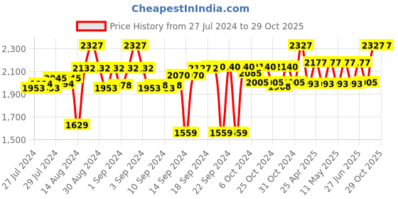 ajio.com ambiya 6 Seater Floral Print Table Cover ambiya Price History Graph from 27 Jul 2024 to 28 Oct 2025