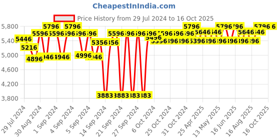 ajio.com ambiya Animal Print Reversible Dohar ambiya Price History Graph from 29 Jul 2024 to 16 Oct 2025