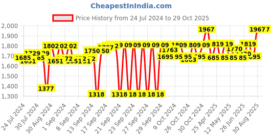 ajio.com ambiya Animal Printed Door Curtain ambiya Price History Graph from 24 Jul 2024 to 28 Oct 2025