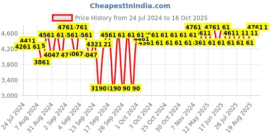 ajio.com ambiya Block Print Cotton Throw ambiya Price History Graph from 24 Jul 2024 to 16 Oct 2025