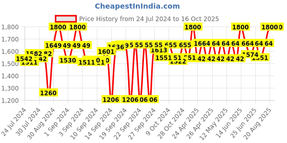 ajio.com ambiya Block Print Queen Bedsheet with 2 Pillow Covers ambiya Price History Graph from 24 Jul 2024 to 15 Oct 2025
