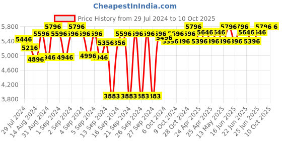ajio.com ambiya Block Print Reversible Dohar ambiya Price History Graph from 29 Jul 2024 to 10 Oct 2025