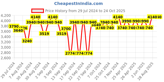 ajio.com ambiya Double Bedsheet with 2 Pillow Covers ambiya Price History Graph from 29 Jul 2024 to 23 Oct 2025