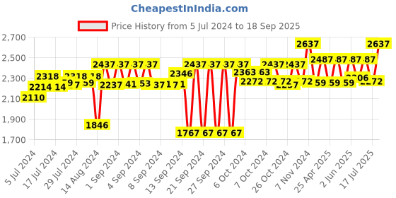 ajio.com ambiya Floral Print Cotton 8 Seater Table Cover ambiya Price History Graph from 5 Jul 2024 to 18 Sep 2025