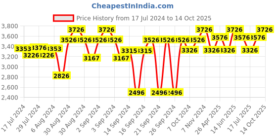 ajio.com ambiya Floral Print Queen Bedsheet with Reversible Pillow Covers ambiya Price History Graph from 17 Jul 2024 to 14 Oct 2025
