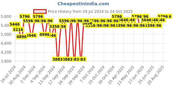 ajio.com ambiya Floral Print Reversible Dohar ambiya Price History Graph from 29 Jul 2024 to 24 Oct 2025