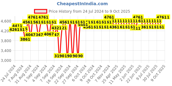 ajio.com ambiya Geometric Print Throw with Tassels ambiya Price History Graph from 24 Jul 2024 to 9 Oct 2025