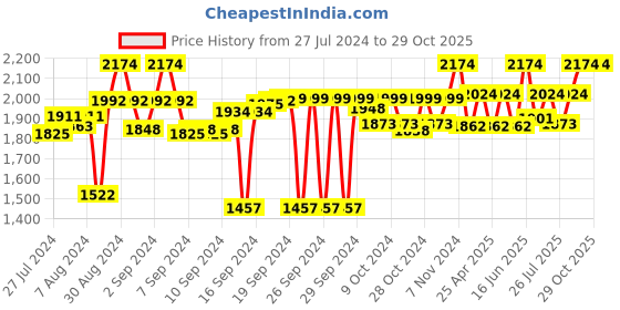 ajio.com ambiya Graphic Print Cotton Door Curtain ambiya Price History Graph from 27 Jul 2024 to 29 Oct 2025
