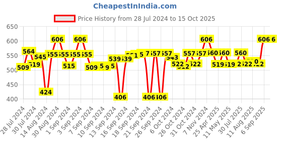 ajio.com ambiya Graphic Print Cotton Hand Towel ambiya Price History Graph from 28 Jul 2024 to 15 Oct 2025