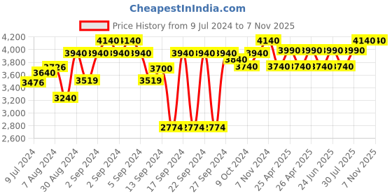 ajio.com ambiya Handblock Print Cotton King Bedsheet with Reversible Pillow Covers ambiya Price History Graph from 9 Jul 2024 to 5 Nov 2025