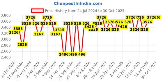ajio.com ambiya Handblock Print Cotton Queen Bedsheet with Reversible Pillow Covers ambiya Price History Graph from 24 Jul 2024 to 29 Oct 2025