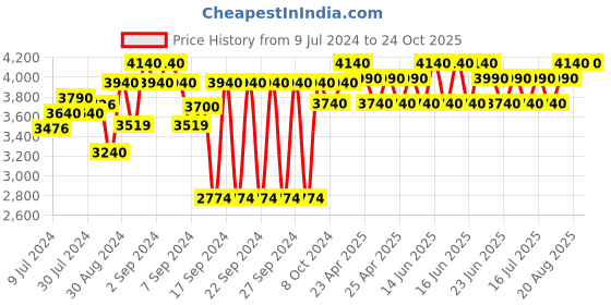 ajio.com ambiya Handblock Printed Cotton King Bedsheet with Reversible Pillow Covers ambiya Price History Graph from 9 Jul 2024 to 23 Oct 2025