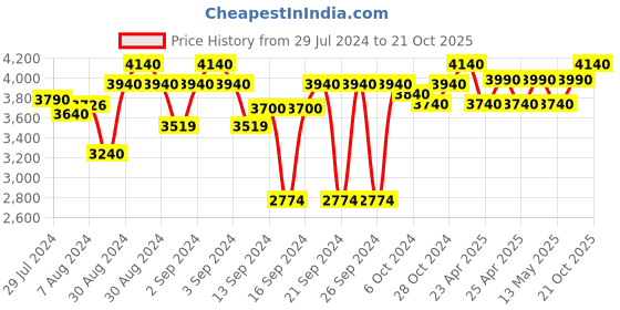 ajio.com ambiya Handblock Printed Cotton King Bedsheet with Reversible Pillow Covers ambiya Price History Graph from 29 Jul 2024 to 21 Oct 2025