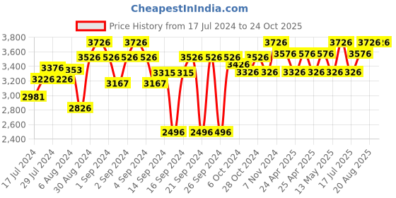 ajio.com ambiya Handblock Printed Cotton Queen Bedsheet with Reversible Pillow Covers ambiya Price History Graph from 17 Jul 2024 to 23 Oct 2025