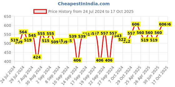 ajio.com ambiya Handblock Printed Cotton Waffle Tea Towel ambiya Price History Graph from 24 Jul 2024 to 16 Oct 2025