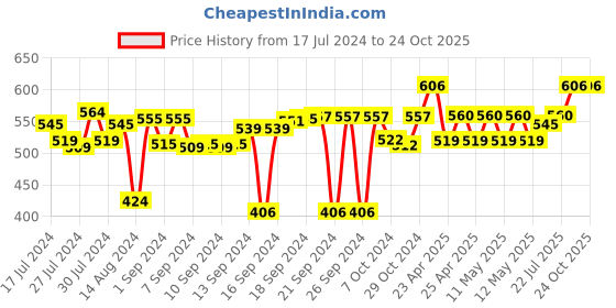 ajio.com ambiya Handblock Printed Cotton Waffle Tea Towel ambiya Price History Graph from 17 Jul 2024 to 23 Oct 2025