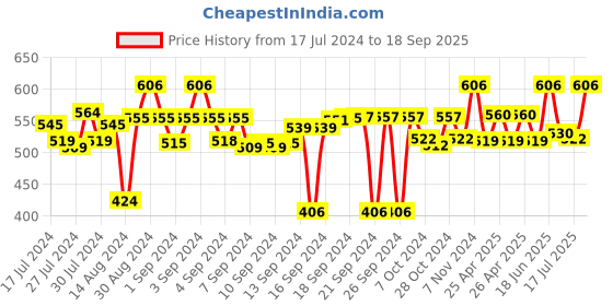 ajio.com ambiya Handblock Printed Cotton Waffle Tea Towel ambiya Price History Graph from 17 Jul 2024 to 18 Sep 2025