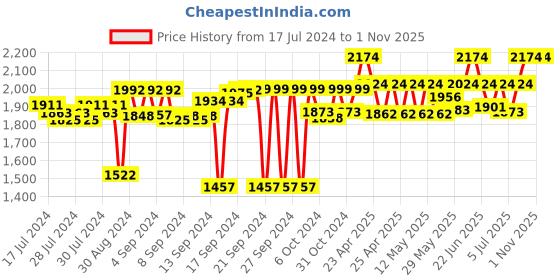 ajio.com ambiya Handblocked  Printed Cotton Slub Curtain ambiya Price History Graph from 17 Jul 2024 to 1 Nov 2025