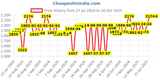 ajio.com ambiya Handblocked Printed Cotton Slub Curtain ambiya Price History Graph from 27 Jul 2024 to 26 Oct 2025