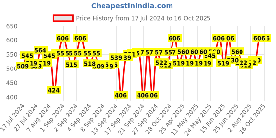 ajio.com ambiya Printed Cotton Hand Towel ambiya Price History Graph from 17 Jul 2024 to 15 Oct 2025