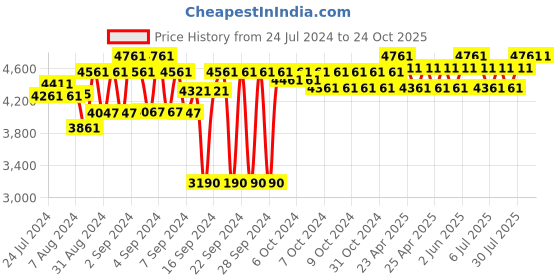 ajio.com ambiya Printed Cotton Throw ambiya Price History Graph from 24 Jul 2024 to 23 Oct 2025