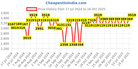 ajio.com ambiya Printed Queen Bedsheet with Reversible Pillow Covers ambiya Price History Graph from 17 Jul 2024 to 16 Oct 2025