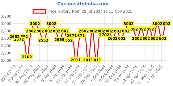 ajio.com ambiya Set of 12 Handblock Print Cotton Canvas Place Mats & Napkins ambiya Price History Graph from 29 Jul 2024 to 13 Nov 2025