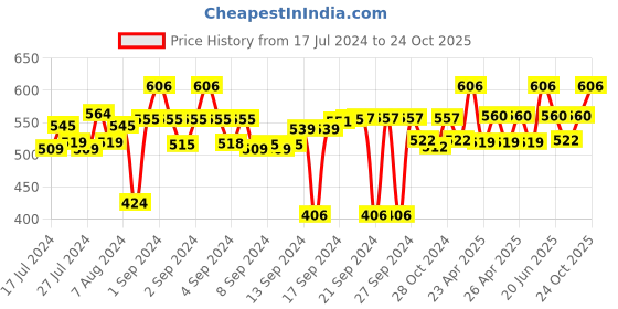 ajio.com ambiya Set of 2 Hand Block Printed Cotton Waffle Dish Towel ambiya Price History Graph from 17 Jul 2024 to 24 Oct 2025