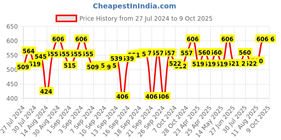 ajio.com ambiya Set of 2 Hand Block Printed Cotton Waffle Dish Towel ambiya Price History Graph from 27 Jul 2024 to 8 Oct 2025