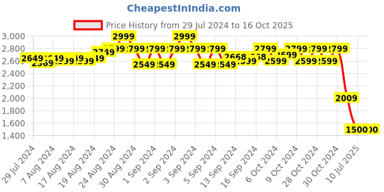 ajio.com amblin forever Men Round-Toe Shoe-Style Sandals amblin forever Price History Graph from 29 Jul 2024 to 16 Oct 2025