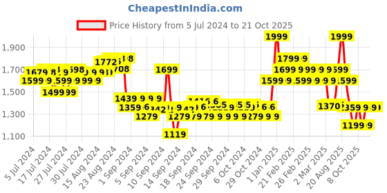 ajio.com adidas kids Amblish 1.0 I Running Shoes adidas kids Price History Graph from 5 Jul 2024 to 21 Oct 2025