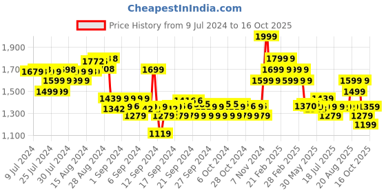ajio.com adidas kids Amblish 1.0 I Running Shoes adidas kids Price History Graph from 9 Jul 2024 to 16 Oct 2025