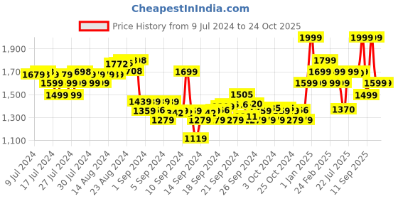 ajio.com adidas kids Amblish 1.0 I Shoes adidas kids Price History Graph from 9 Jul 2024 to 24 Oct 2025