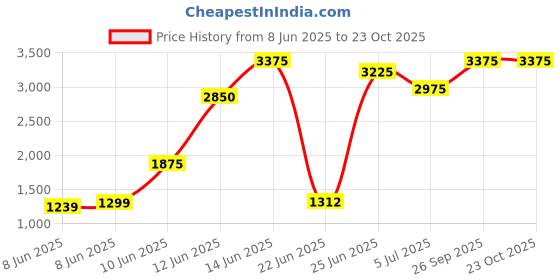 ajio.com ambraee Women Embroidered Straight Kurta Set ambraee Price History Graph from 8 Jun 2025 to 22 Oct 2025