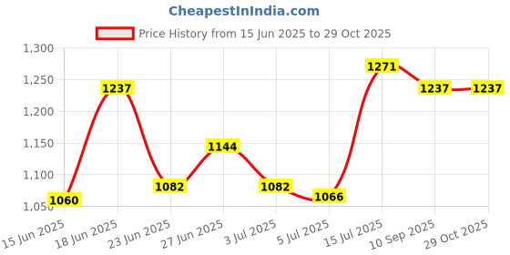 ajio.com ambraee Women Striped 2-Piece Co-Ord Set ambraee Price History Graph from 15 Jun 2025 to 29 Oct 2025