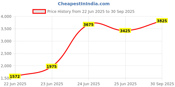 ajio.com ambraee Women Striped Anarkali Kurta Set ambraee Price History Graph from 22 Jun 2025 to 30 Sep 2025