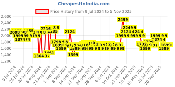 ajio.com adidas kids Ambroll 1.0 I Running Shoes adidas kids Price History Graph from 9 Jul 2024 to 4 Nov 2025