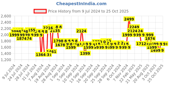ajio.com adidas kids Ambroll 1.0 I Shoes adidas kids Price History Graph from 9 Jul 2024 to 25 Oct 2025