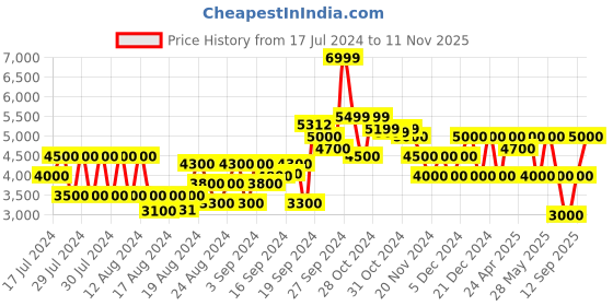 ajio.com clarks Ambyr Gem Ankle-Length Boots with Zip Closure clarks Price History Graph from 17 Jul 2024 to 11 Nov 2025