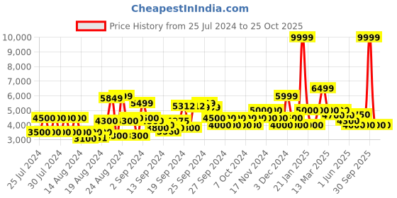 ajio.com clarks Ambyr Gem Ankle-Length Boots with Zip Closure clarks Price History Graph from 25 Jul 2024 to 24 Oct 2025