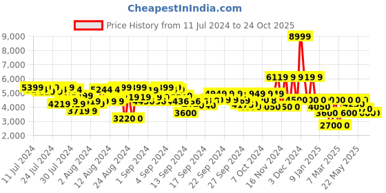 ajio.com clarks Ambyr2 Braley Praline Patent Pumps clarks Price History Graph from 11 Jul 2024 to 23 Oct 2025